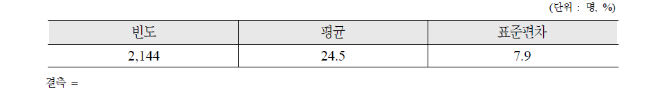 보수수준이 낮다면 몇 퍼센트를 인상하는 것이 적절한가