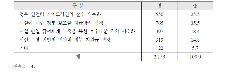 현 보수체계를 개선하기 위한 조정 방안