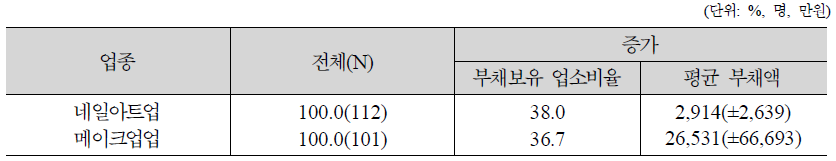 조사대상 업소들의 부채 현황