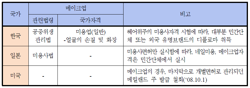 한국·일본·미국 3개국의 메이크업 자격관리 현황(2008년 12월 현재)