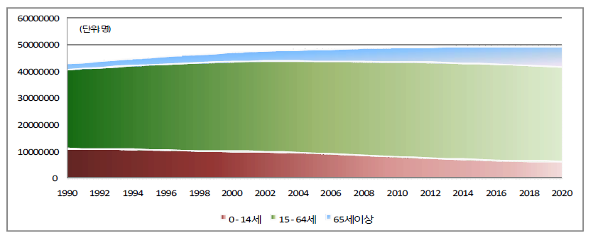 전체 및 노인 인구 전망(1990~2020년)