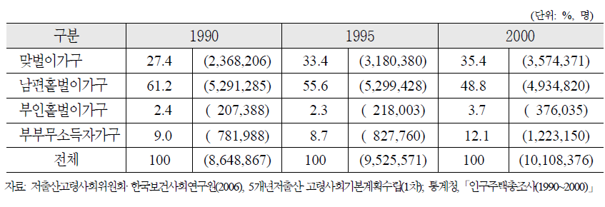 전국 가구내 부부경제활동유형 변화(1990～2000)