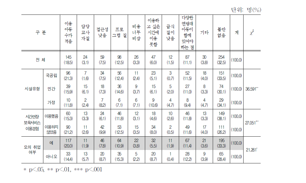 시간연장 보육서비스 불만사항(1순위)