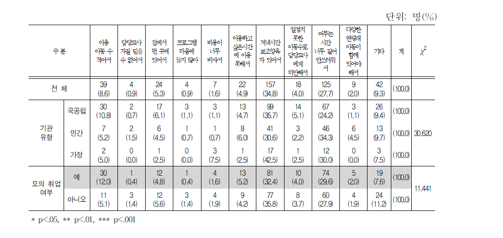 시간연장 보육서비스 비이용 이유(1순위)