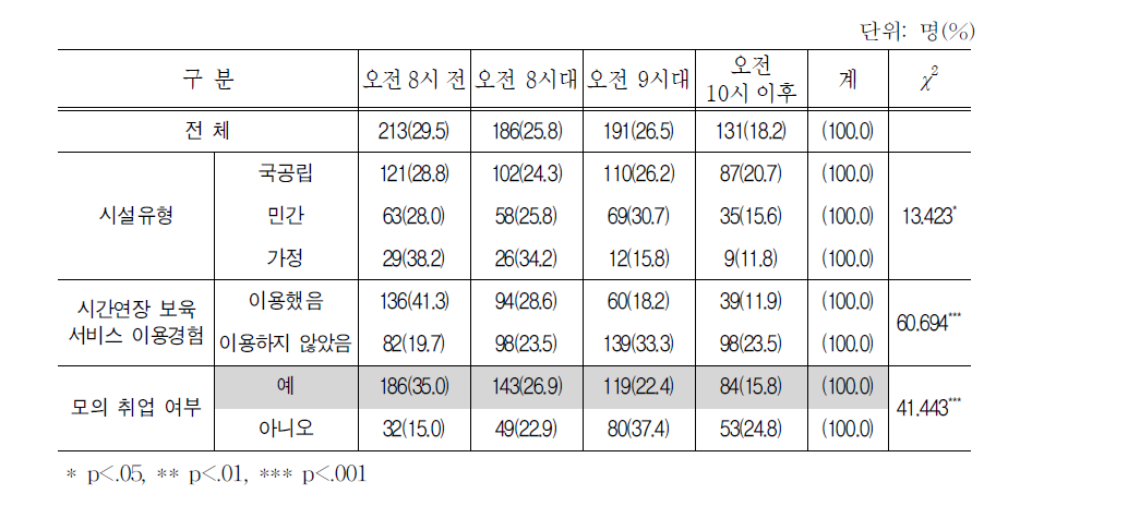 평일 보육시설 이용희망 시작 시각