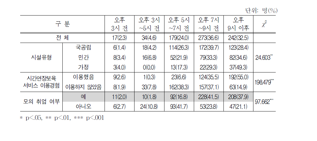 평일 보육시설 이용희망 종료시각