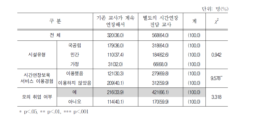 시간연장 보육교사 운영 방식