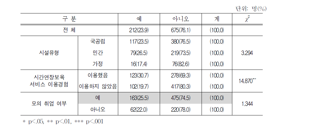 근거리 시간연장 보육시설로 옮길 의향