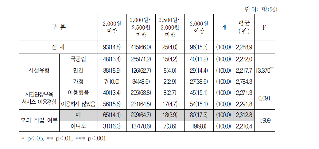 응답자의 희망 보육시설 이용료(시간당)