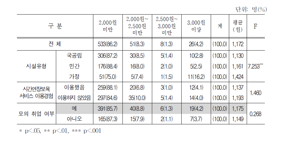 응답자의 희망 저녁급식비(회당)