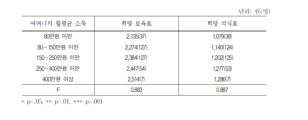 어머니의 소득별 시간연장 희망보육료 및 석식료