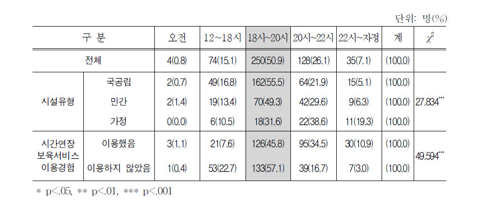 응답자의 퇴근시각