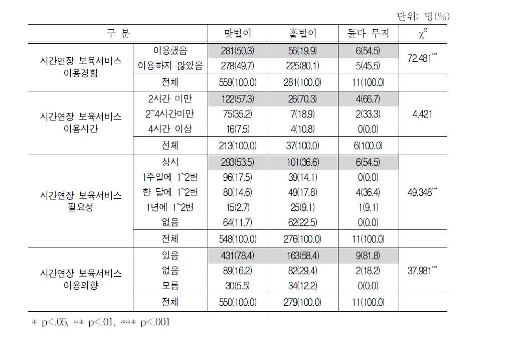 응답자 가구의 맞벌이 여부와 시간연장 보육서비스 이용