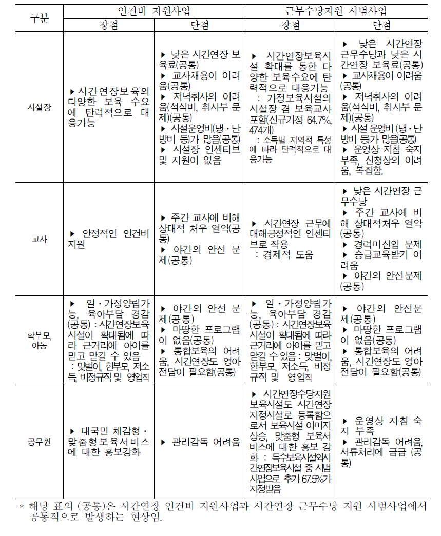 시간연장 인건비 지원사업과 근무수당지원 시범사업의 장점과 단점