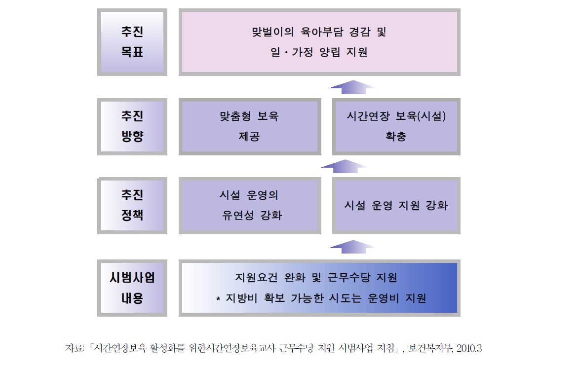 시간연장보육정책의 방향