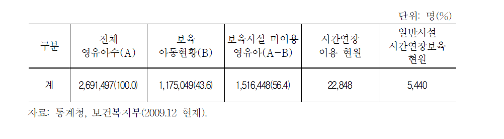 0～5세 영유아의 보육시설이용 현황