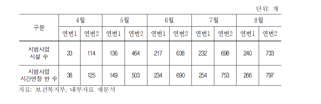 시간연장 보육교사 근무수당 시범사업의 시설 및 반 수