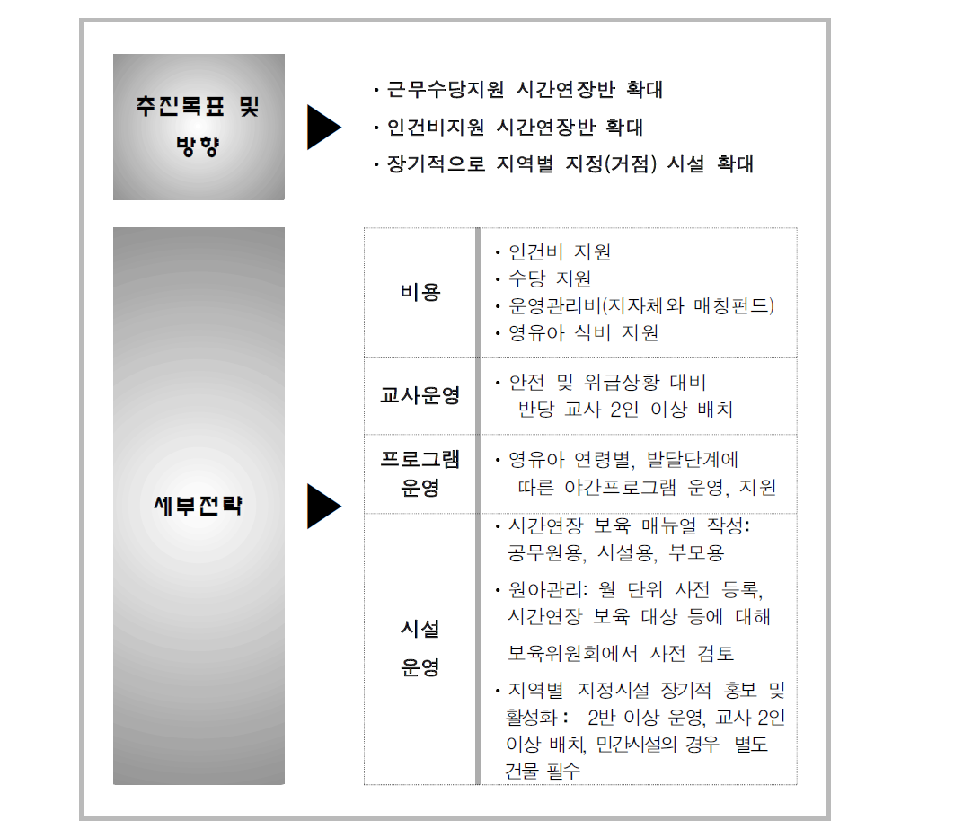 시간연장보육 정책의 세부전략