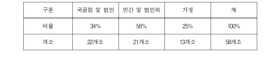 설문조사 설계:국공립 및 법인,민간 및 법인외,가정보육시설(5인 이상 시설)