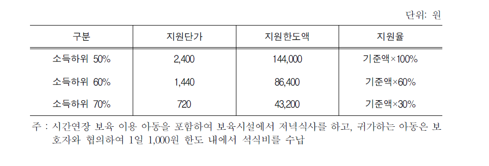 지원단가