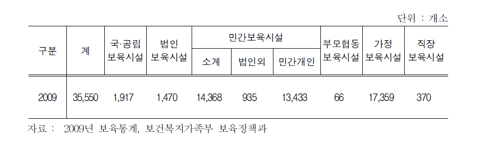 보육시설 일반 현황