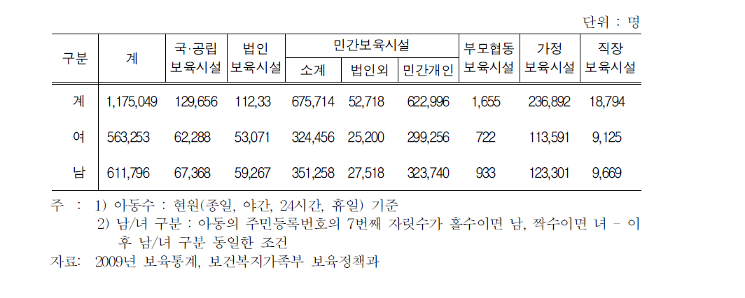 보육아동 현황(2009)