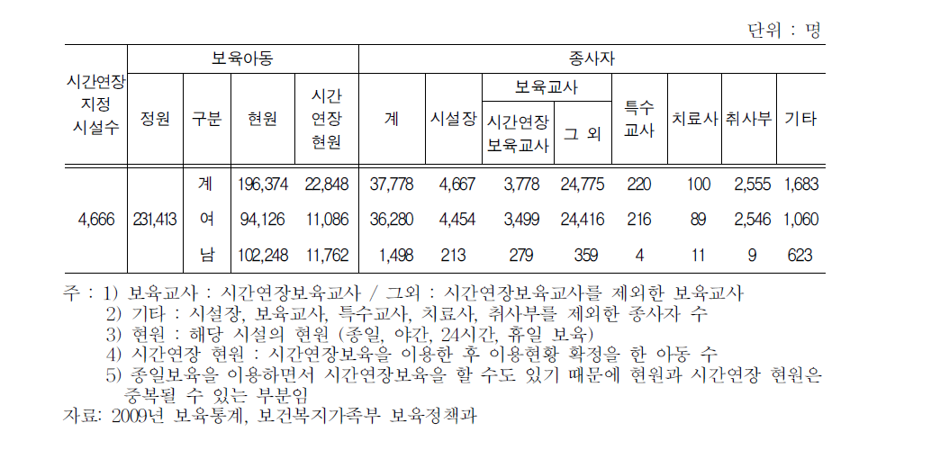 시간연장 보육 현황