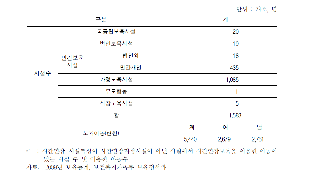 일반시설(특수보육지정시설외)시간연장 보육 현황