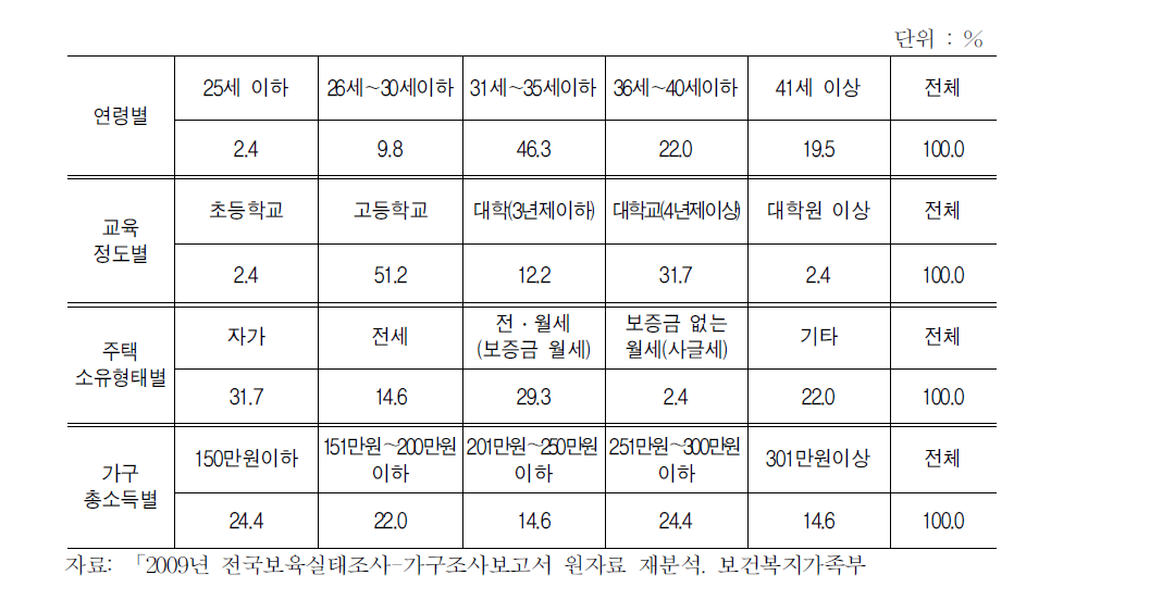 2009년 시간연장보육 이용자 가구의 현황