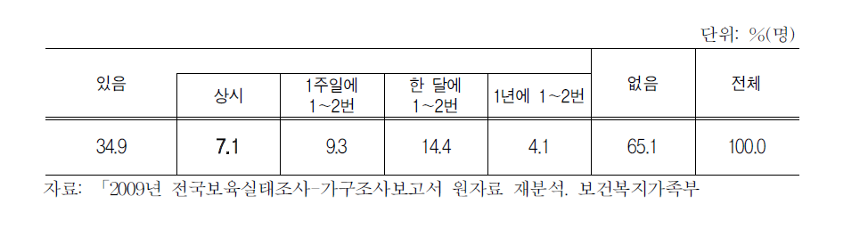 시간연장 보육의 필요성