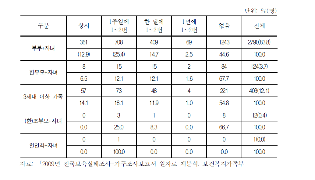 가족유형에 따른 시간연장 보육의 필요성