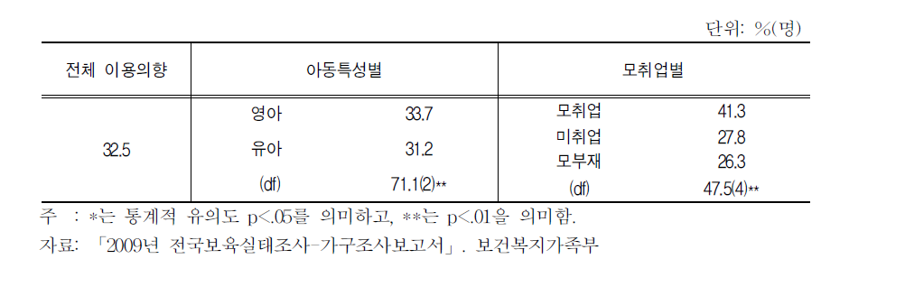 시간연장보육 이용 의사