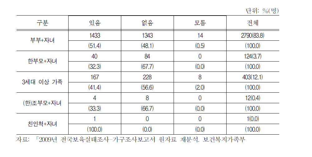 가족유형에 따른 시간연장보육 이용 의사