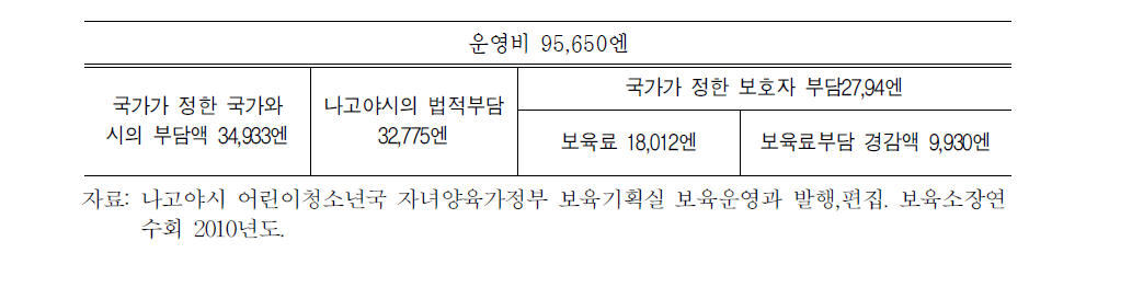 나고야시의 아동 한 명당 평균월액