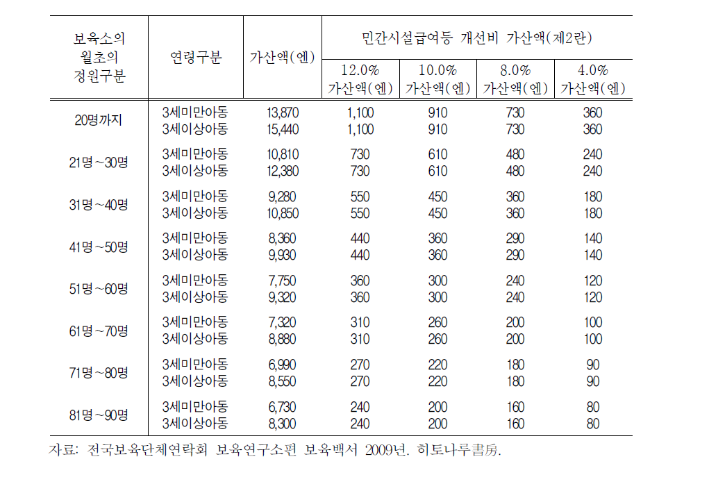 야간보육소 가산분 보육단가