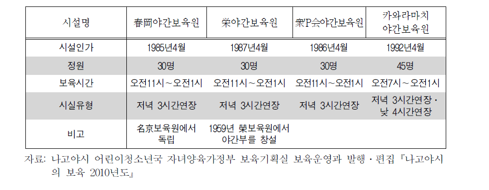 나고야시의 야간보육실시 보육소