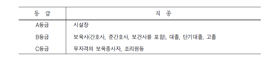 야간보육소의 직급별 등급