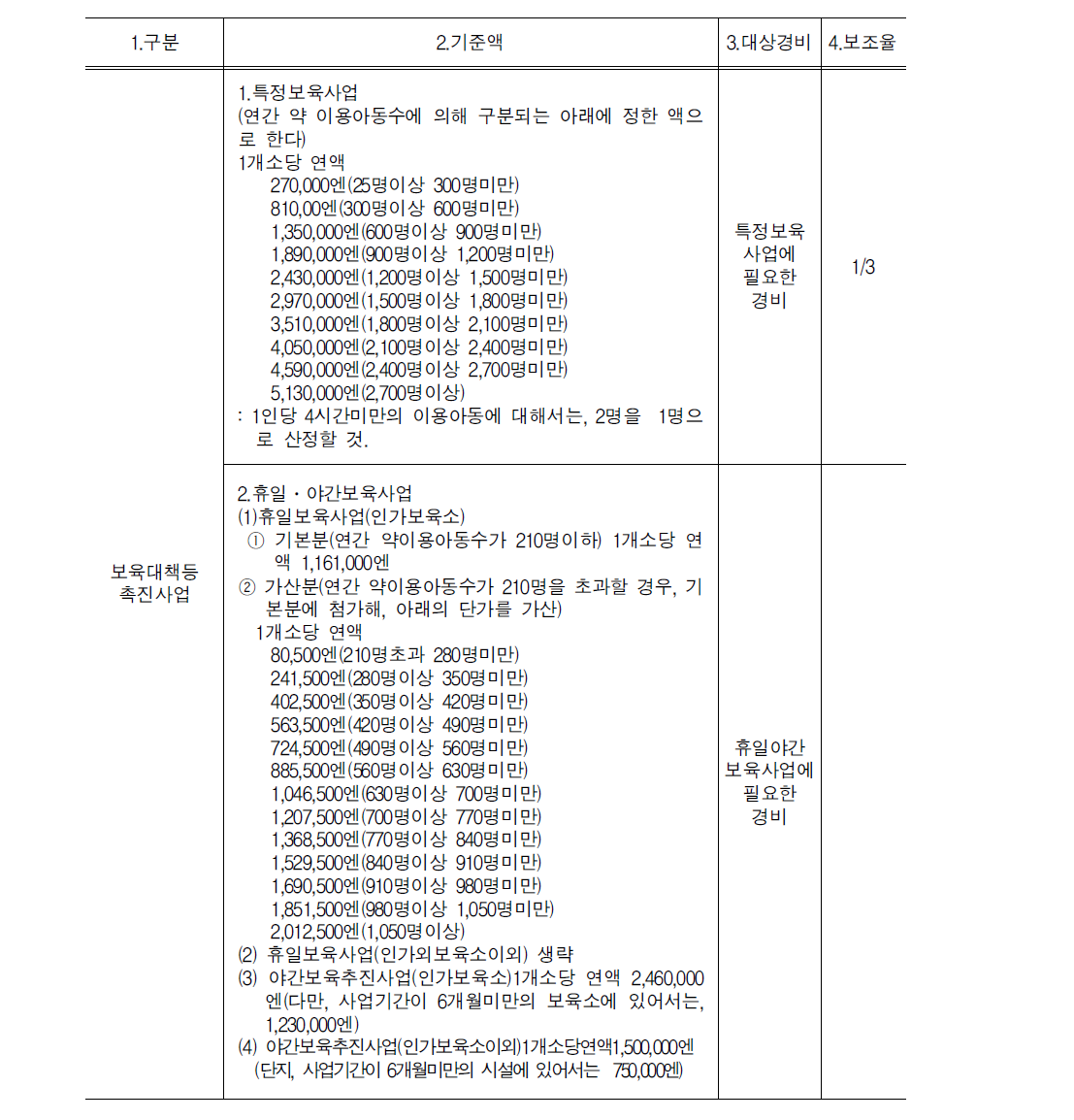 일본의 야간보육 지원액