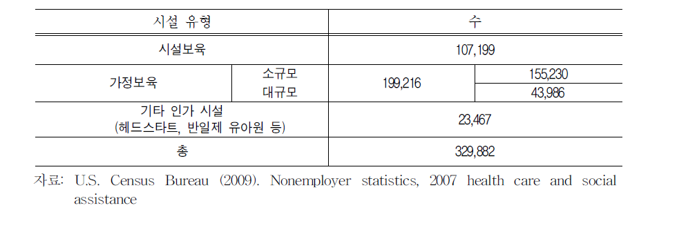 보육 시설 유형