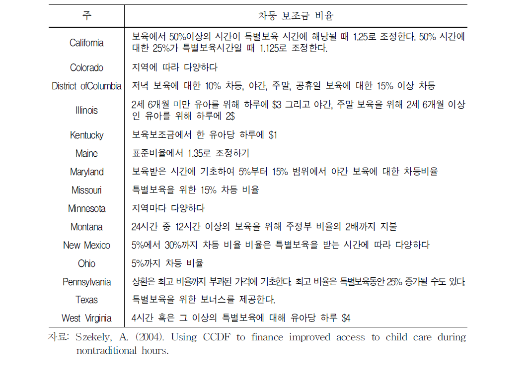 특별보육을 위한 주정부의 차등 보조금 비율