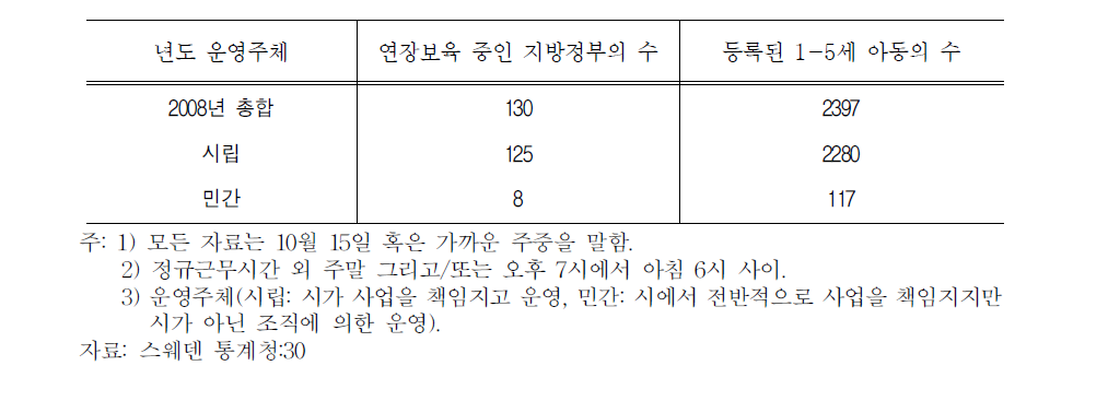 정규노동시간 외의 연장보육 현황