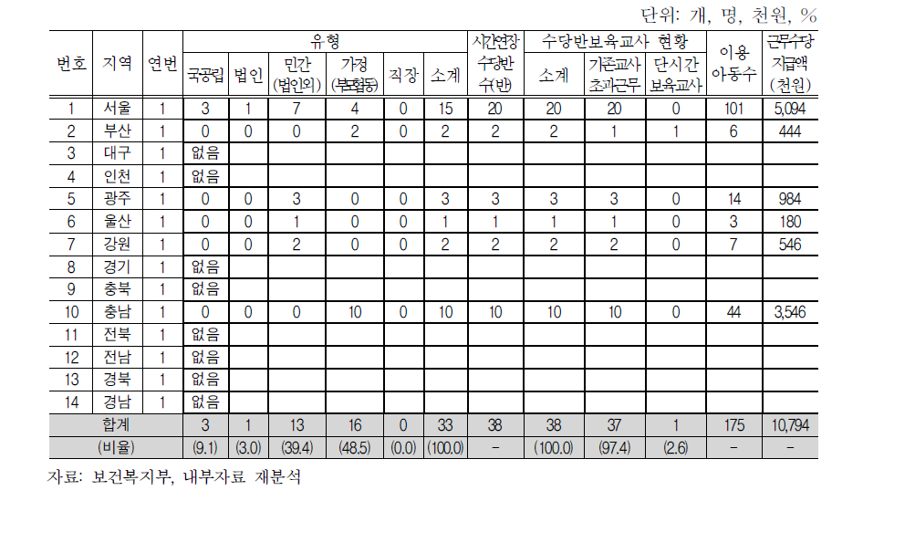 시범사업 4월 운영현황(연번 1)