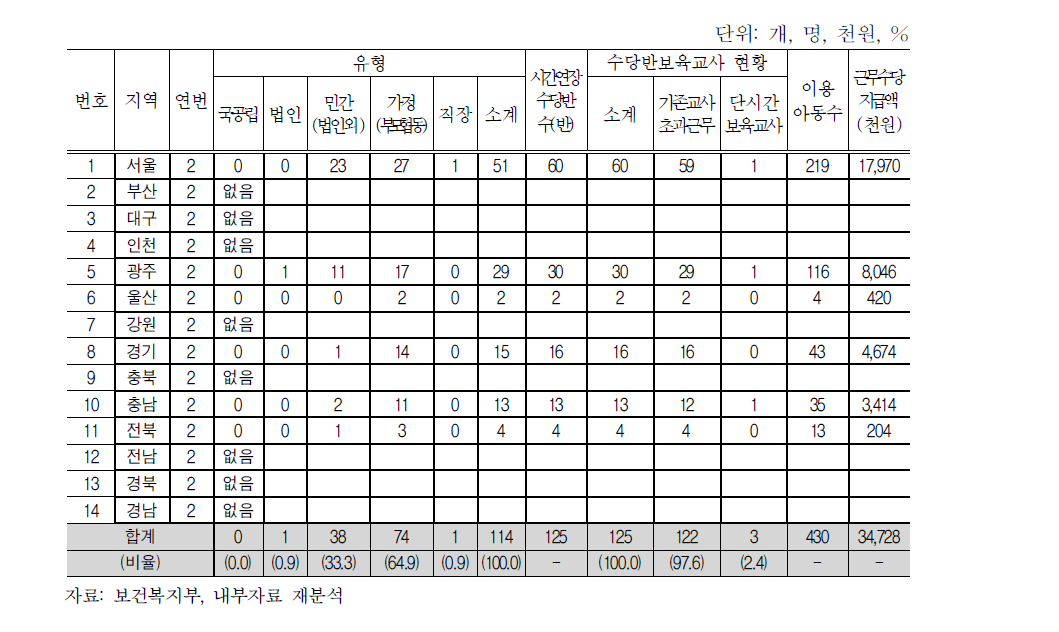 시범사업 4월 운영현황(연번 2)