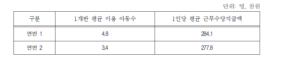 4월:1개반 평균 이용아동수와 교사1인당 평균 근무수당자급액