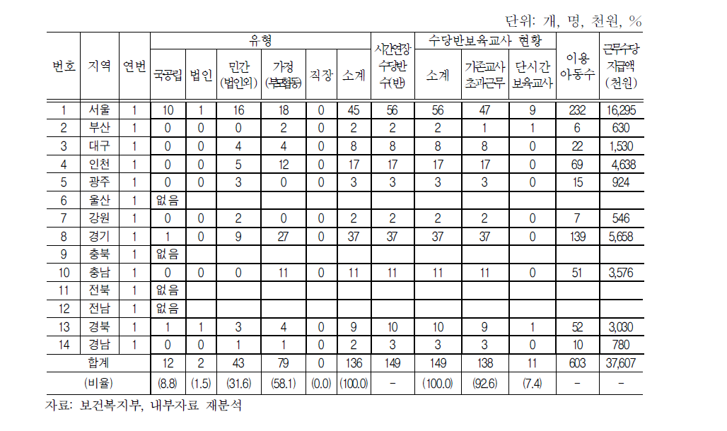 시범사업 5월 운영현황(연번 1)