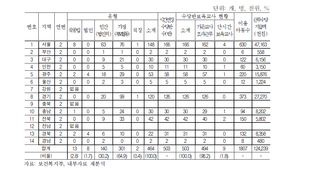 시범사업 5월 운영현황(연번 2)