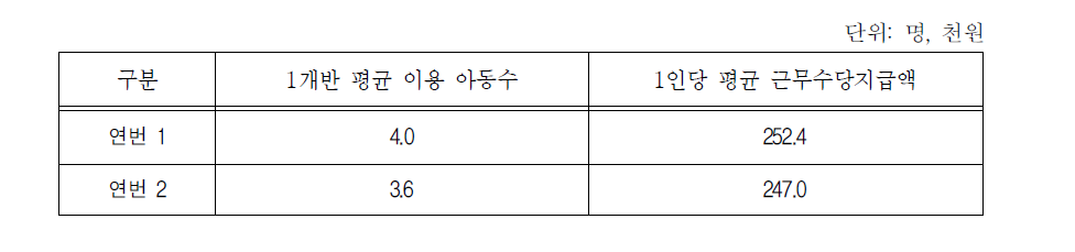 5월:1개반 평균 이용아동수와 교사1인당 평균 근무수당자급액