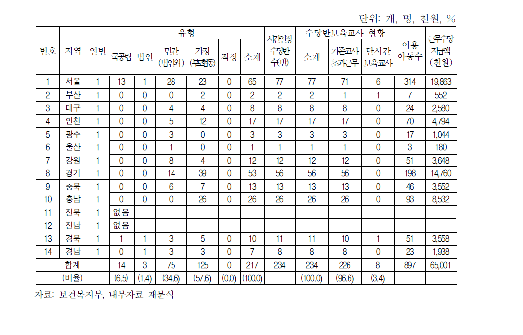 시범사업 6월 운영현황(연번 1)