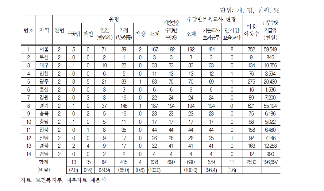 시범사업6월 운영현황(연번 2)