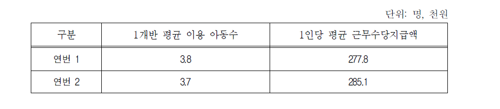 6월:1개반 평균 이용아동수와 교사1인당 평균 근무수당자급액